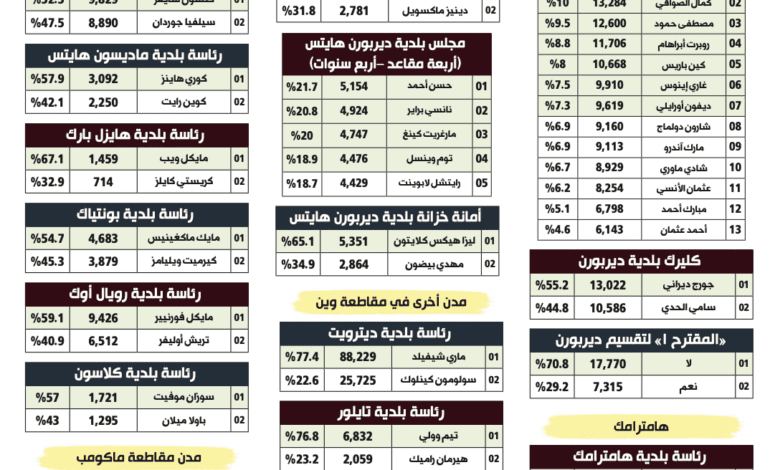 أبرز نتائج السباقات البلدية في منطقة ديترويت